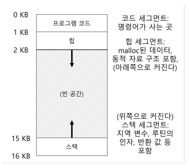 OSTEP 13 Address Spaces-1688414817225.jpeg